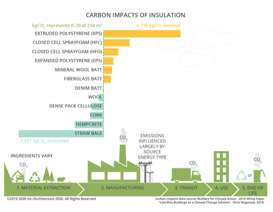 Insulation GWP chart