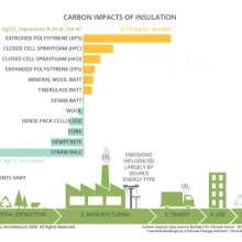 Carbon impacts of insulation chart