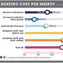 Lower Valley Energy heating costs